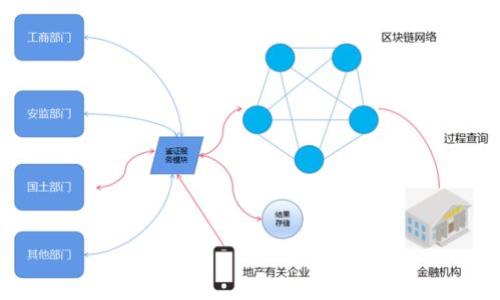区块链下的互联网金融：未来金融的变革之路

区块链, 互联网金融, 数字货币, 去中心化/guanjianci

## 引言

区块链技术的发展正在深刻影响着全球的金融市场，尤其是互联网金融这一领域。互联网金融是指利用互联网技术提供的各类金融服务，涵盖了支付、借贷、投资等多个环节。随着区块链技术的不断成熟，越来越多的传统金融机构和初创企业开始探索如何将这一技术应用于互联网金融中，以提升效率、降低成本及增强透明度。

## 区块链对互联网金融的影响

区块链作为一种去中心化的分布式账本技术，其核心优势在于数据不能被篡改，以及能实现点对点的交易。这一特性使得其在金融领域的应用前景广阔。

首先，区块链技术能有效降低金融交易的成本。传统金融体系通常依赖于各类中介，比如银行、支付平台等来进行转账和结算，这些中介不仅增加了交易的成本，还延长了交易的时间。而通过区块链技术，交易双方可以直接进行交易，省去中介环节，提高了效率，降低了成本。

其次，区块链提供的高透明度和可追溯性在防范金融欺诈和不当操作方面发挥了重要作用。每一个交易记录都被加密并保存在区块链上，所有参与者都可以随时查阅，从而减少了信息不对称带来的风险。

最后，区块链技术的去中心化特性使得金融服务能够更容易地触及那些传统金融体系无法覆盖的人群。无银行账户或者信用记录的用户可以通过去中心化的金融服务获得借贷和投资的机会，从而推动金融普惠的实现。

## 区块链在互联网金融中的应用案例

区块链技术在互联网金融的应用已经越来越多，其中一些典型的案例包括：

### 1. 数字货币的崛起

数字货币如比特币、以太坊等是最为显著的区块链应用之一。它们提供了一种新的资产类别，允许用户在没有中介的情况下进行交易。这种去中心化的货币形式吸引了大量投资者和交易者。通过区块链，用户能够在全球范围内快速、安全地进行资金转移，且交易费用相对较低。

### 2. 去中心化金融（DeFi）

去中心化金融（DeFi）是指利用区块链技术构建的金融服务生态系统，其目标是使金融服务更加开放和透明。例如，用户可以在去中心化的平台上借贷、交易、保险，而无需传统金融机构的介入。这些服务通常运行在以太坊等智能合约平台上，使得交易过程自动化和安全。

### 3. 供应链金融

区块链在供应链金融中的应用也逐渐显现出其巨大的潜力。通过区块链，可以实现对产品从生产到销售整个流程的实时追踪，并确保供应链上下游各方的信息对称。这对于减少金融风险、资金流动都有显著帮助。

### 4. 资产数字化

资产数字化是指将传统资产（如房地产、股票等）转化为区块链上的数字资产。通过将资产进行代币化，能够实现更高的流动性，并使得小额投资成为可能。例如，投资者可以用较小的资金购买某种房地产的部分权益，从而降低投资门槛。

## 区块链互联网金融的潜在问题与挑战

### 1. 合规与监管问题

区块链和互联网金融的结合带来了许多法律与合规的挑战。许多国家尚未建立完善的监管框架来管理加密货币和区块链项目。由于缺乏明确的法律指导，许多项目可能存在合规风险，以及投资者保护缺失的问题。

同时，监管机构对去中心化金融的监管也面临困境，如何在保障用户安全与支持创新之间找到平衡，是各国政府亟待解决的问题。例如，美国证券交易委员会（SEC）在如何对待ICO（首次代币发行）和DeFi项目上仍然存在争议。

### 2. 技术的复杂性与安全性

区块链技术虽然提供了高度的安全性，但其复杂性也容易令普通用户感到困惑。用户在使用区块链金融产品时，可能因缺乏相应的技术能力而增加操作风险。

此外，区块链平台也面临黑客攻击和漏洞风险。尽管区块链技术具有去中心化和加密保护的优势，但如果智能合约设计不完善，仍然可能导致巨额损失，因此开发者在建立区块链应用时需特别谨慎。

### 3. 传统金融机构的阻力

虽然区块链技术展示了其便捷和高效的一面，但传统金融机构在整合新技术时面临的不仅是技术问题，还有经济利益的冲突。许多金融机构依赖于传统的业务模式，随着区块链技术的崛起，可能会对其市场份额产生影响，因此对这一技术持保守态度也是可以理解的。

### 4. 市场教育和用户接受度

在互联网金融领域，用户教育至关重要。很多用户缺乏对区块链和数字货币的理解，错误的信息和误解可能导致抵触情绪，阻碍这一技术的普及。

因此，提供透明的信息、教育区块链的价值与潜力是行业必须要面对的重要任务。只有当用户真正理解并接受这一技术，才能推动其广泛应用。

## 结论

随着区块链技术的不断演进与成熟，互联网金融正处在一个前所未有的变革时期。尽管存在合规、安全、传统金融阻力等挑战，但这一技术的潜力也不容小觑。未来，区块链有可能重新定义人们对金融服务的理解，创造更加高效、透明和便利的金融生态系统。

## 可能相关问题

### 1. 区块链如何提高金融交易的安全性？

### 2. 去中心化金融（DeFi）对传统金融体系的影响？

### 3. 现阶段区块链在互联网金融领域的主要应用场景有哪些？

### 4. 区块链技术是否适合所有类型的金融服务？

### 5. 如何解决区块链金融应用中的合规性问题？

### 6. 用户如何选择安全可靠的区块链金融平台？

(请根据每个问题的要求继续写详细内容。)